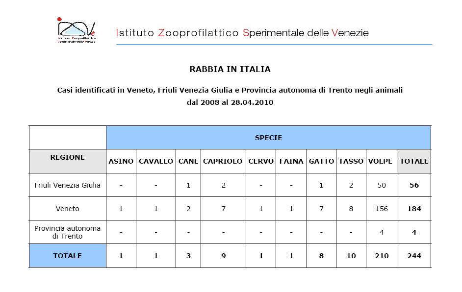 Aggiornamenti sulla diffusione della rabbia nel Nord-Est